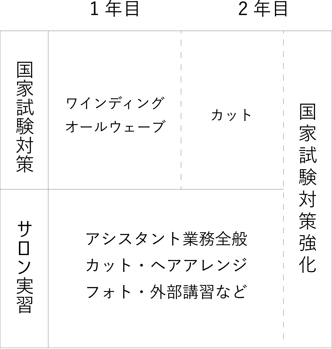 通信課程の学費