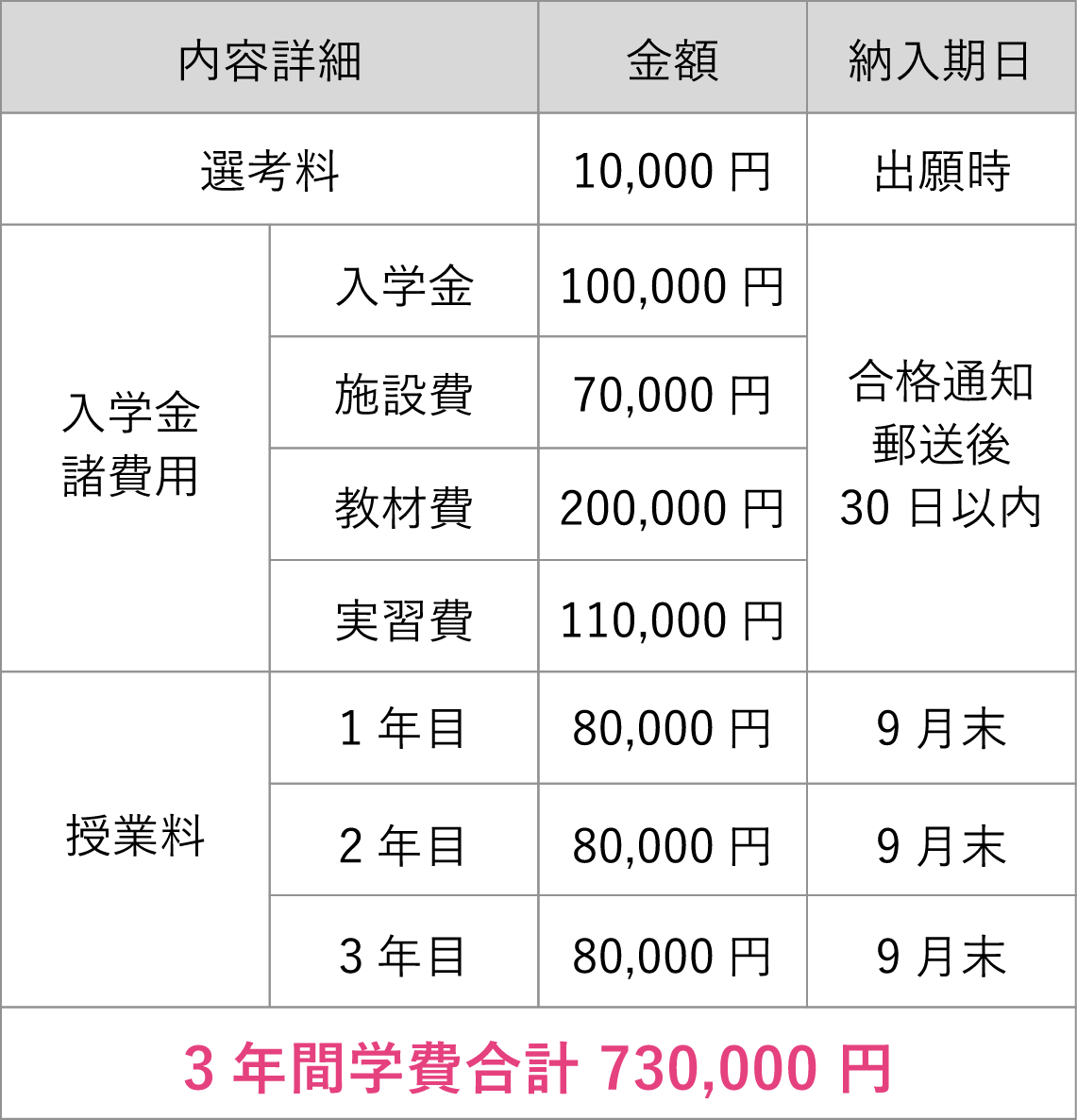 通信課程の学費